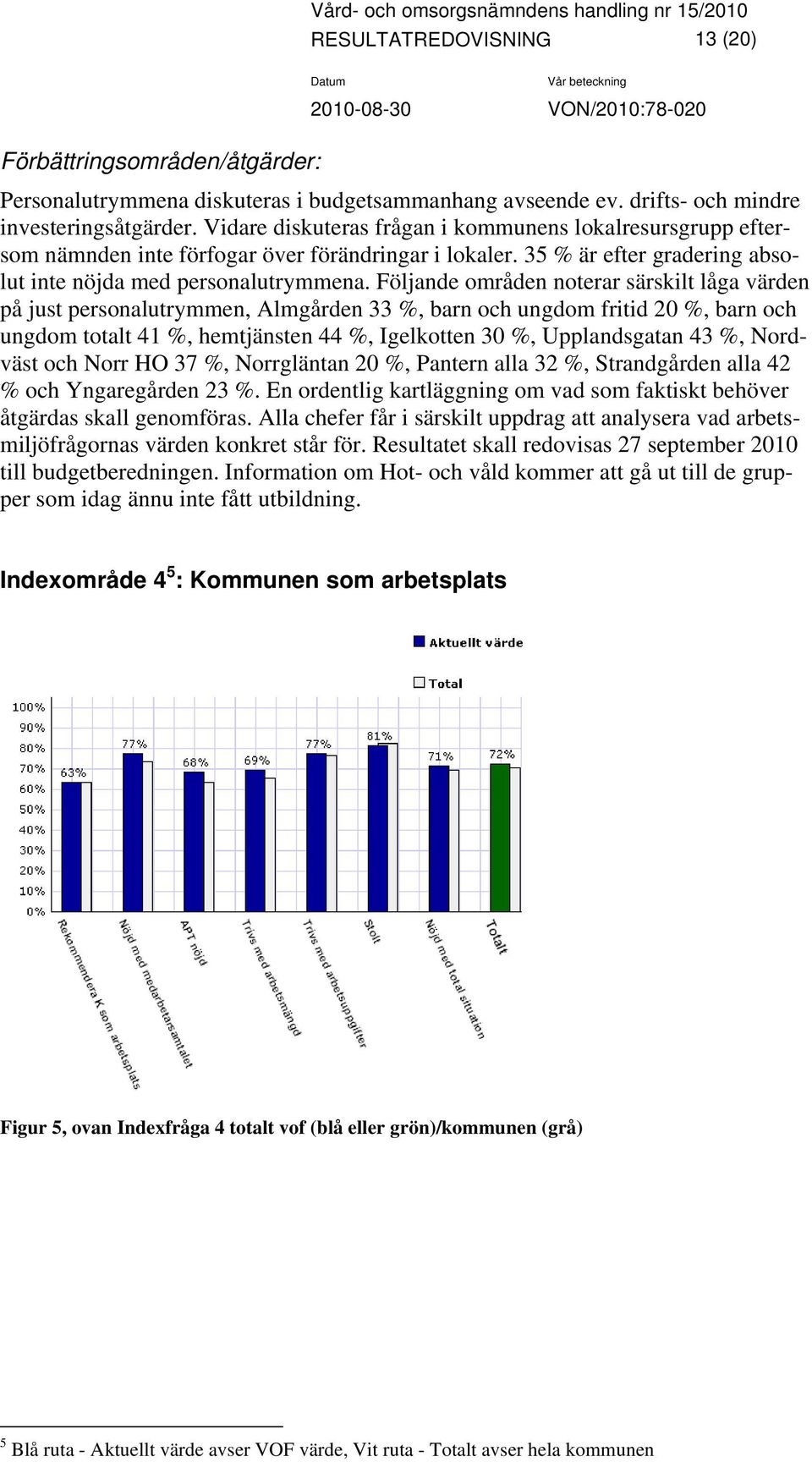 Följande områden noterar särskilt låga värden på just personalutrymmen, Almgården 33 %, barn och ungdom fritid 20 %, barn och ungdom totalt 41 %, hemtjänsten 44 %, Igelkotten 30 %, Upplandsgatan 43