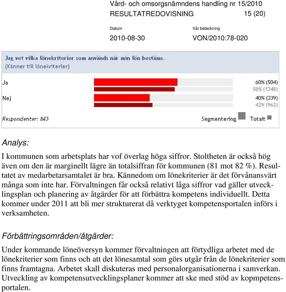 Förvaltningen får också relativt låga siffror vad gäller utvecklingsplan och planering av åtgärder för att förbättra kompetens individuellt.