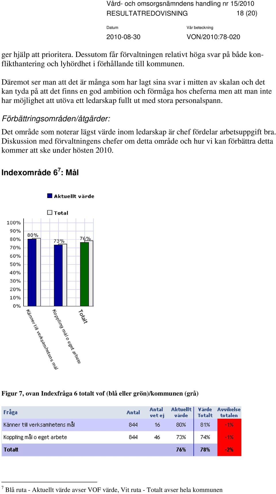 ledarskap fullt ut med stora personalspann. Förbättringsområden/åtgärder: Det område som noterar lägst värde inom ledarskap är chef fördelar arbetsuppgift bra.