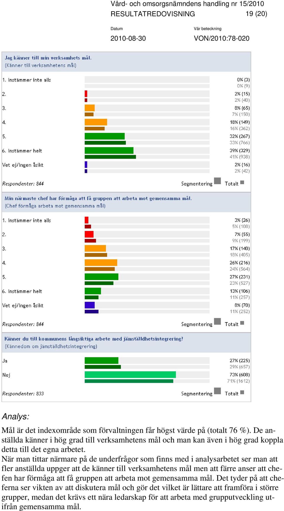 När man tittar närmare på de underfrågor som finns med i analysarbetet ser man att fler anställda uppger att de känner till verksamhetens mål men att färre anser att