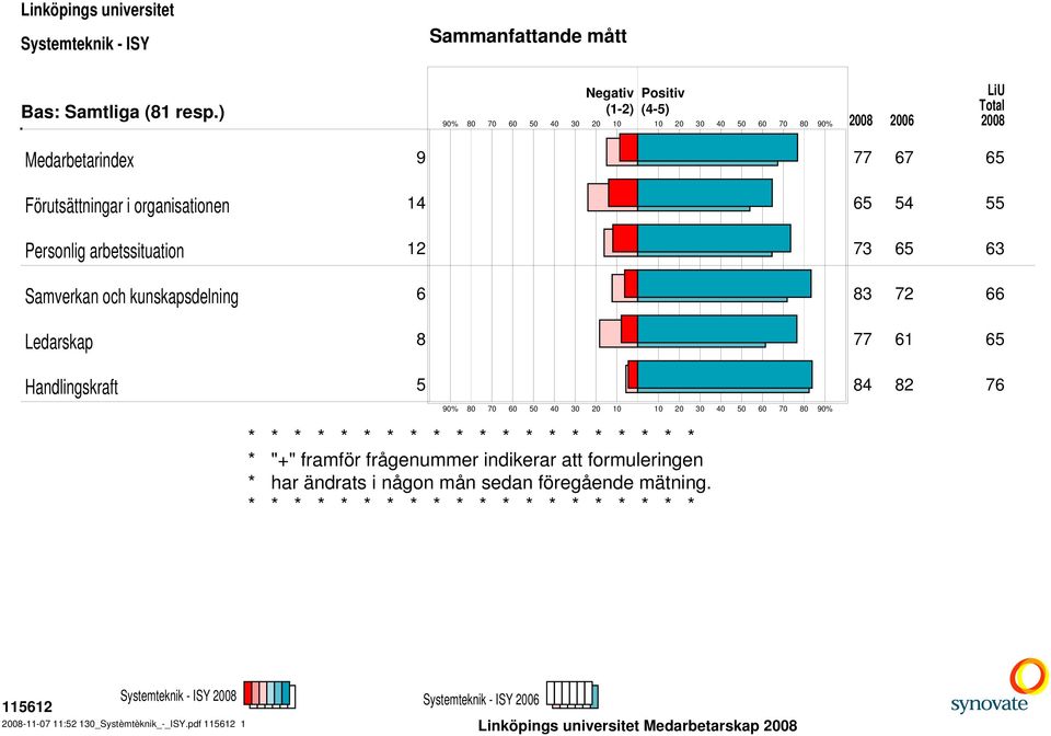 * * * * * * * * * * * * * * * "+" framför frågenummer indikerar att formuleringen * har ändrats i någon mån sedan föregående