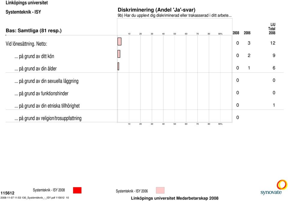 .. på grund av din sexuella läggning... på grund av funktionshinder... på grund av din etniska tillhörighet 1.
