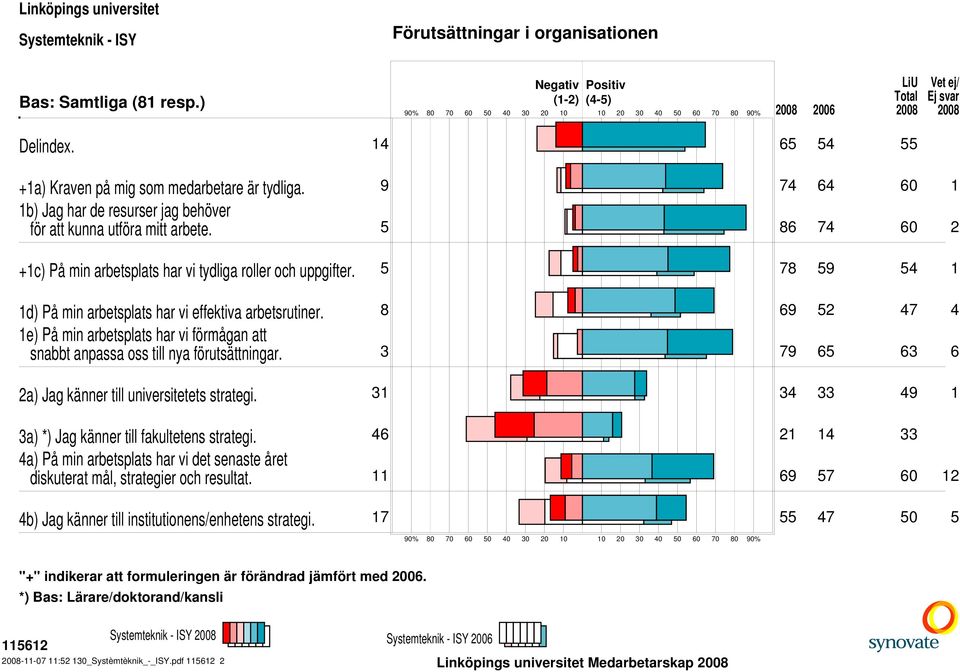 5 78 59 54 1 1d) På min arbetsplats har vi effektiva arbetsrutiner. 8 69 52 47 4 1e) På min arbetsplats har vi förmågan att snabbt anpassa oss till nya förutsättningar.