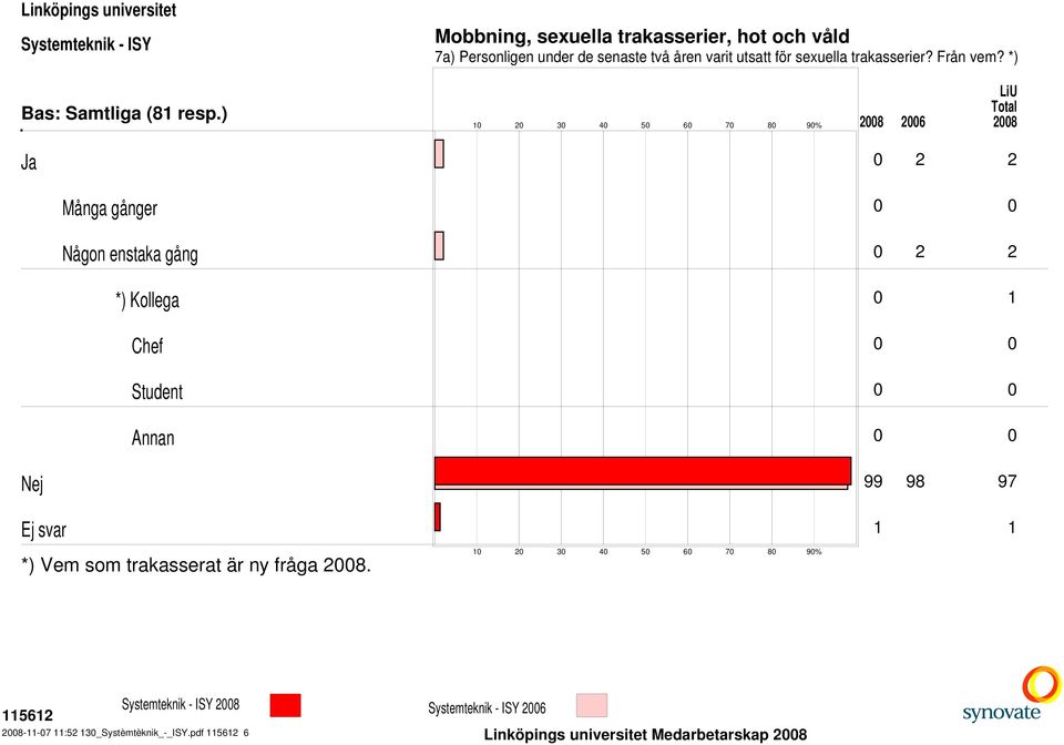 *) 8 6 8 Ja 2 2 Många gånger Någon enstaka gång 2 2 *) Kollega 1 Chef Student Annan Nej