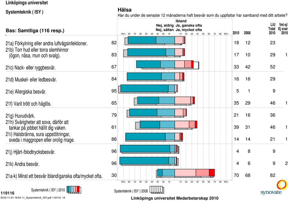 83 17 29 1 21c) Nack- eller ryggbesvär. 67 33 42 52 21d) Muskel- eller ledbesvär. 84 16 16 29 21e) Allergiska besvär. 95 5 1 9 21f) Varit trött och håglös. 65 35 29 46 1 21g) Huvudvärk.