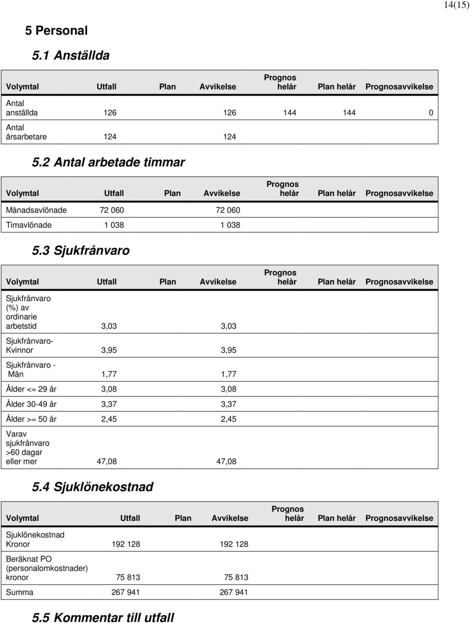 3 Sjukfrånvaro helår Plan helår avvikelse Sjukfrånvaro (%) av ordinarie arbetstid 3,03 3,03 Sjukfrånvaro- Kvinnor 3,95 3,95 Sjukfrånvaro - Män 1,77 1,77 Ålder <= 29 år 3,08