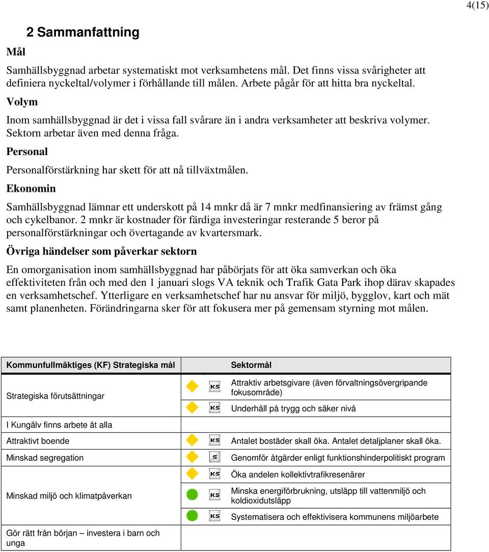 Personal Personalförstärkning har skett för att nå tillväxtmålen. Ekonomin Samhällsbyggnad lämnar ett underskott på 14 mnkr då är 7 mnkr medfinansiering av främst gång och cykelbanor.