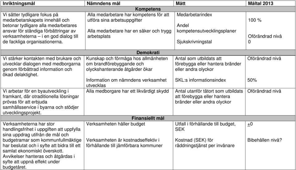 Oförändrad nivå de fackliga organisationerna. Sjukskrivningstal 0 Vi stärker kontakten med brukare och utvecklar dialogen med medborgarna genom förbättrad information och ökad delaktighet.