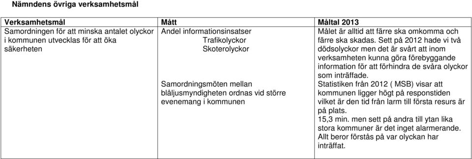 Sett på 2012 hade vi två dödsolyckor men det är svårt att inom verksamheten kunna göra förebyggande information för att förhindra de svåra olyckor som inträffade.