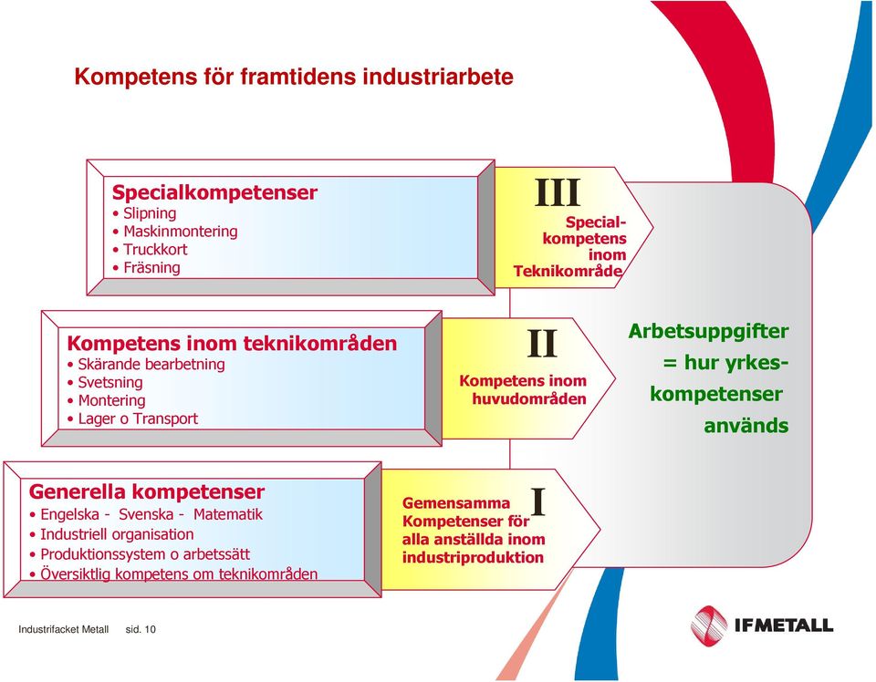 Lager o Transport II Kompetens inom huvudområden Generella kompetenser Engelska - Svenska - Matematik Industriell organisation