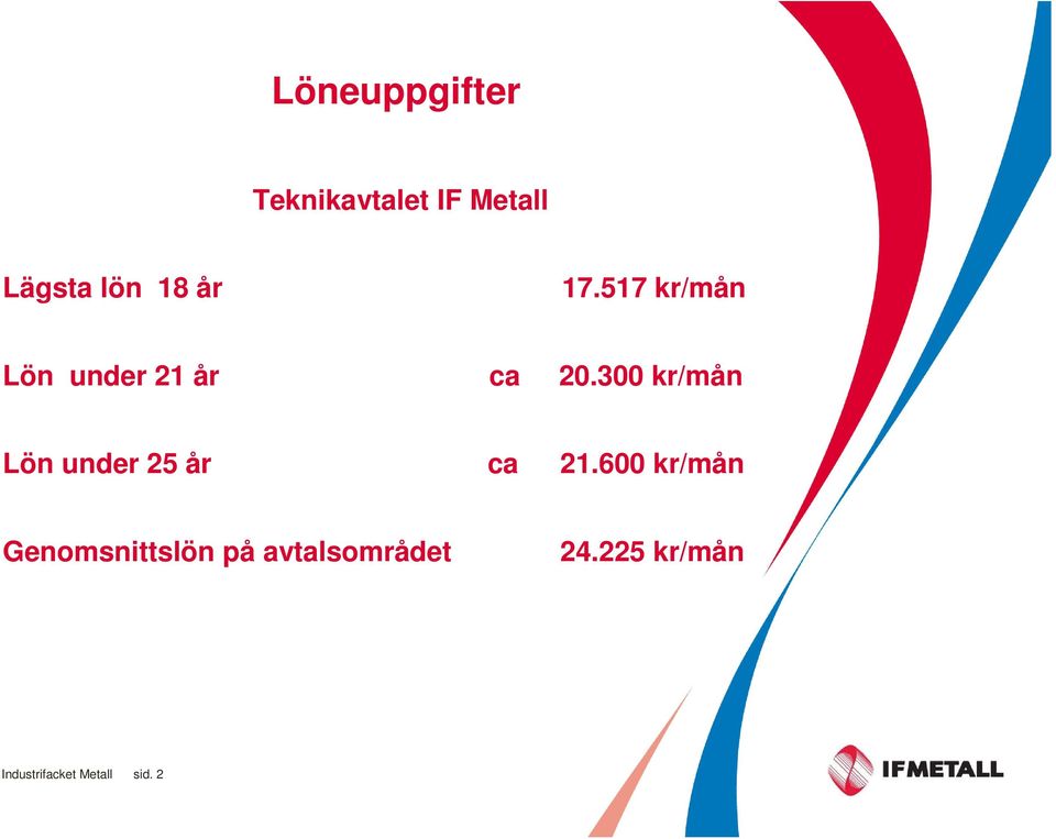 300 kr/mån Lön under 25 år ca 21.