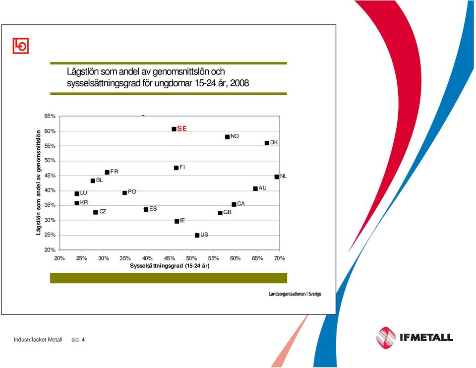 År 2008 Lägstlön som andel av genomsnittslön 60% 55% 50% 45% 40% 35% 30% 25% LU KR BL CZ FR PO ES SE FI