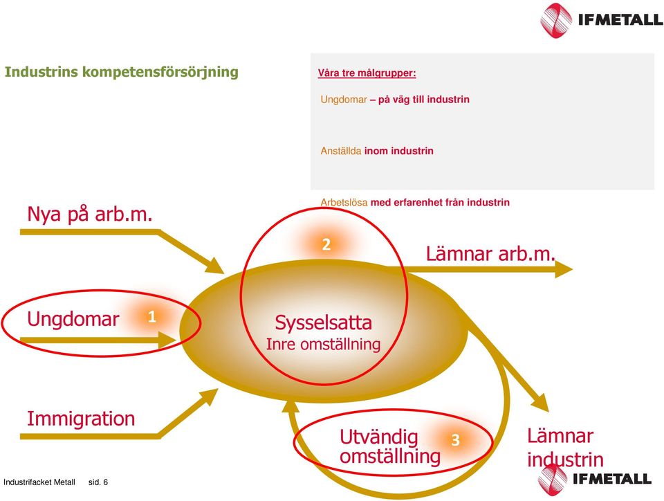 industrin Nya på arb.m.