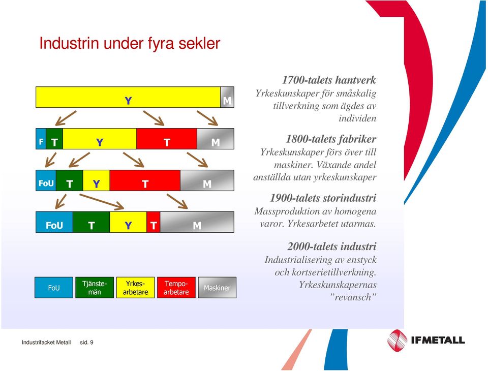 maskiner. Växande andel anställda utan yrkeskunskaper 1900-talets storindustri Massproduktion av homogena varor.