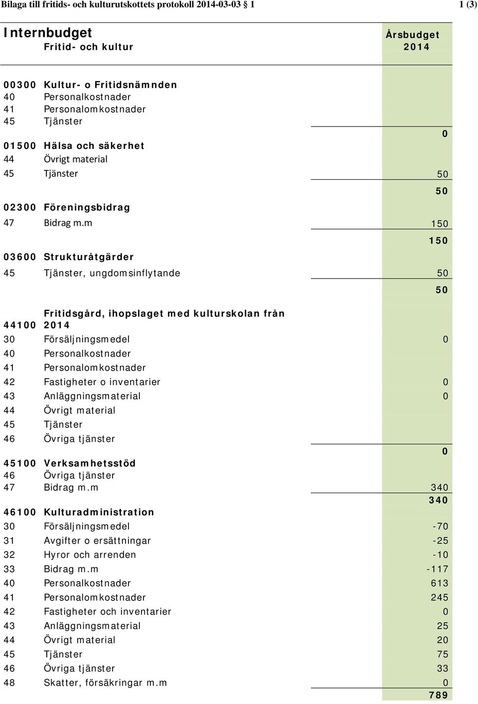 m 150 03600 Strukturåtgärder 45 Tjänster, ungdomsinflytande 50 50 Fritidsgård, ihopslaget med kulturskolan från 44100 2014 30 Försäljningsmedel 0 40 Personalkostnader 41 Personalomkostnader 42