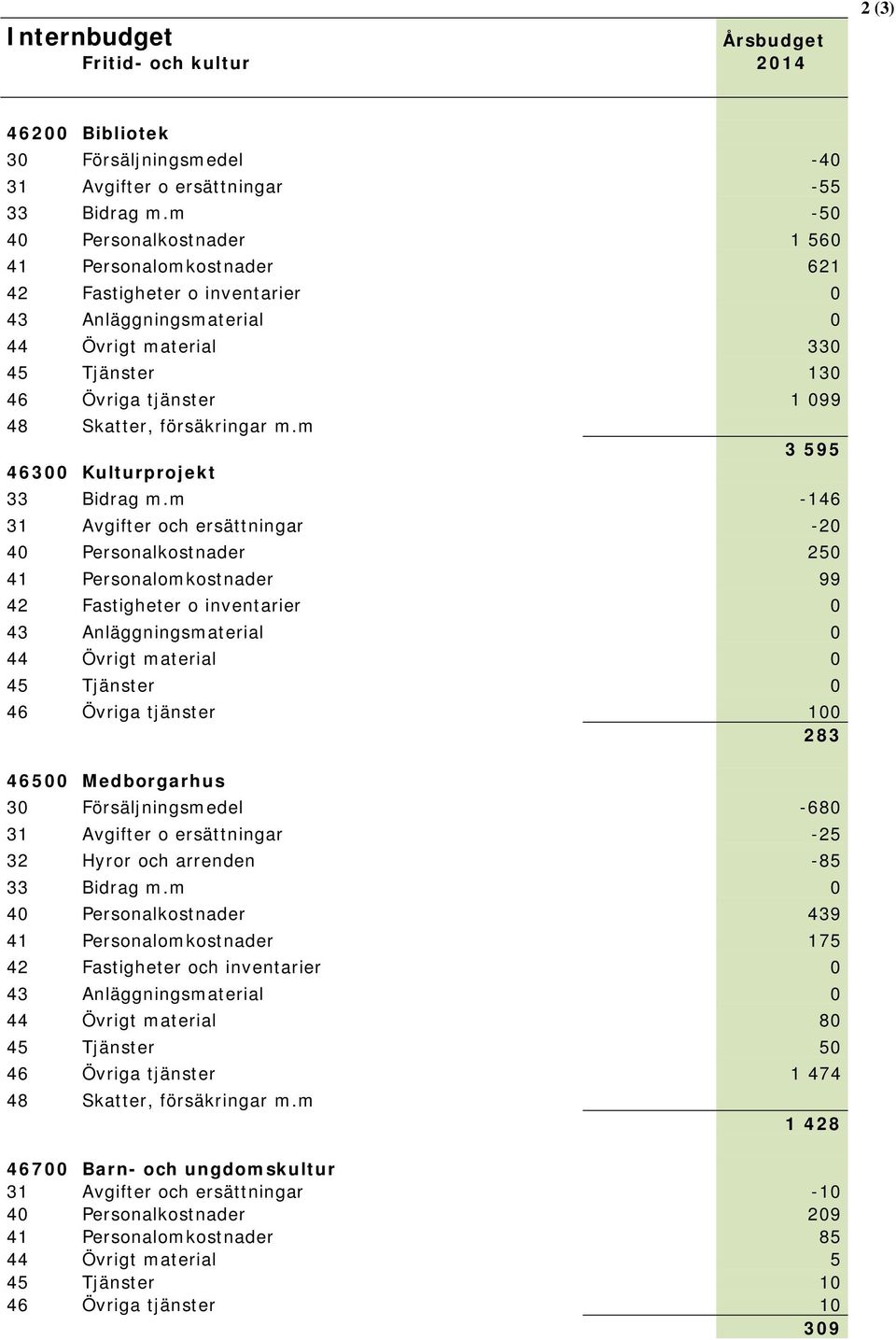 försäkringar m.m 46300 Kulturprojekt 3 595 33 Bidrag m.