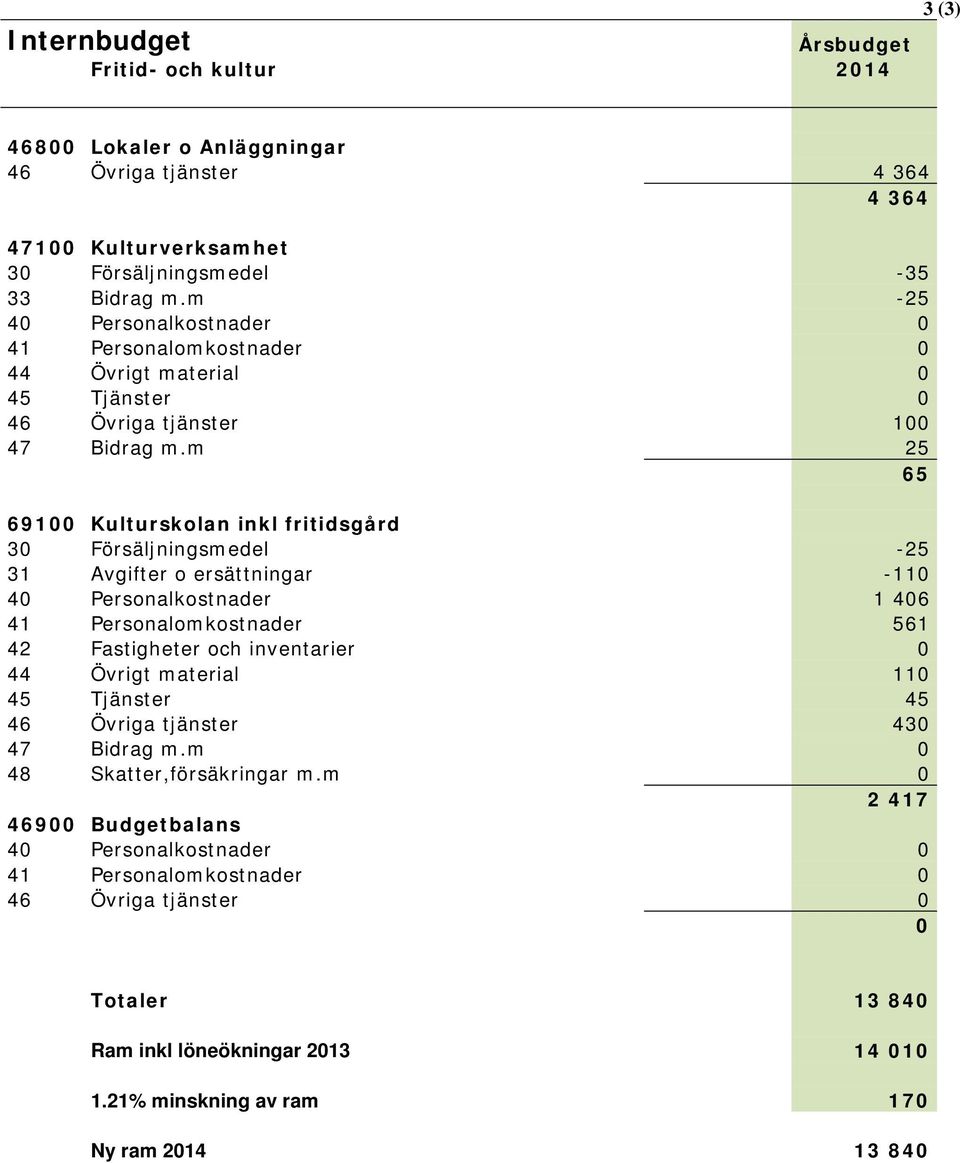 m 25 65 69100 Kulturskolan inkl fritidsgård 30 Försäljningsmedel -25 31 Avgifter o ersättningar -110 40 Personalkostnader 1 406 41 Personalomkostnader 561 42 Fastigheter och inventarier 0 44