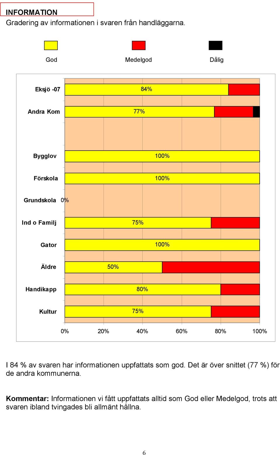 informationen uppfattats som god. Det är över snittet (77 %) för de andra kommunerna.