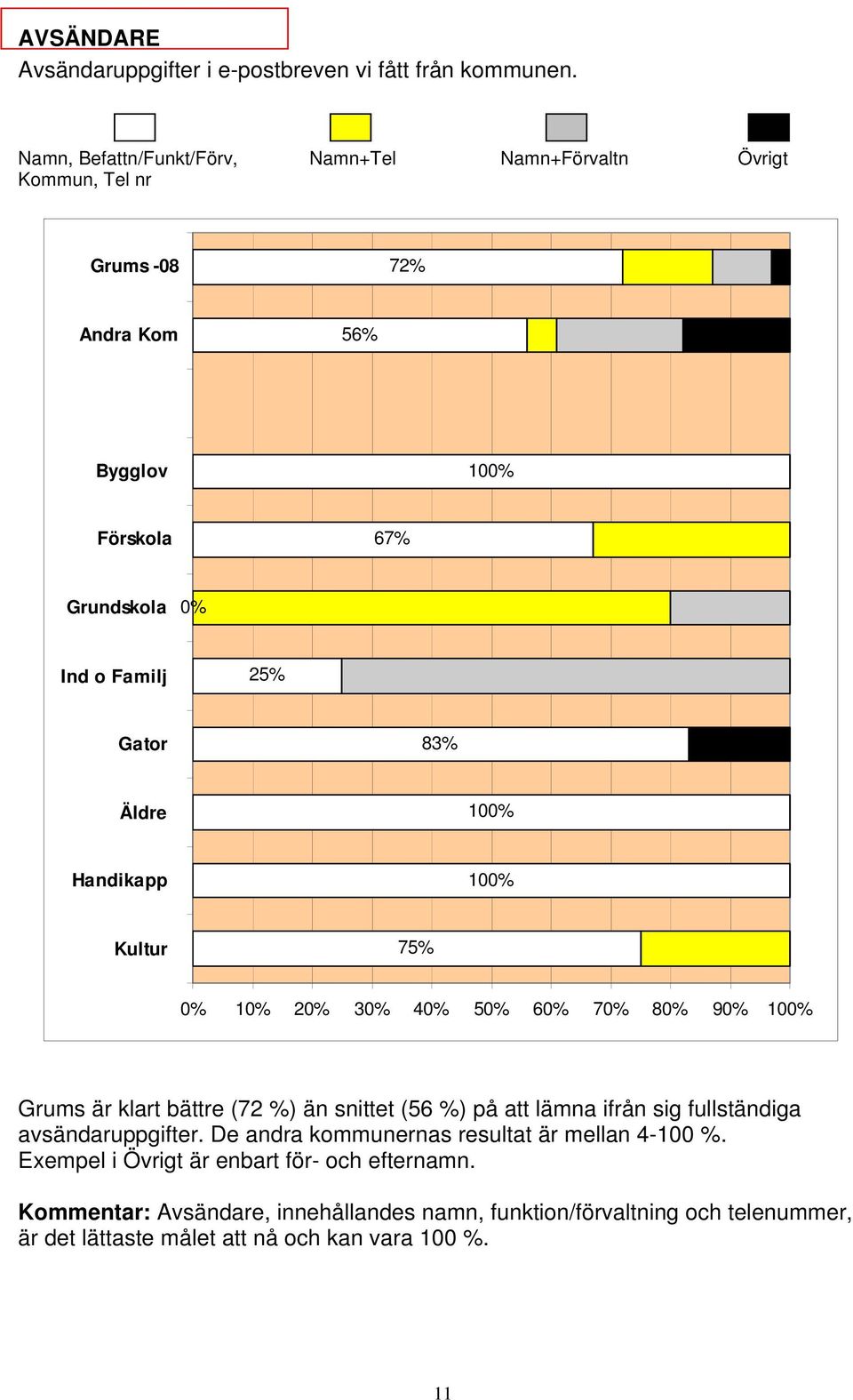 Grums är klart bättre (72 %) än snittet (56 %) på att lämna ifrån sig fullständiga avsändaruppgifter.