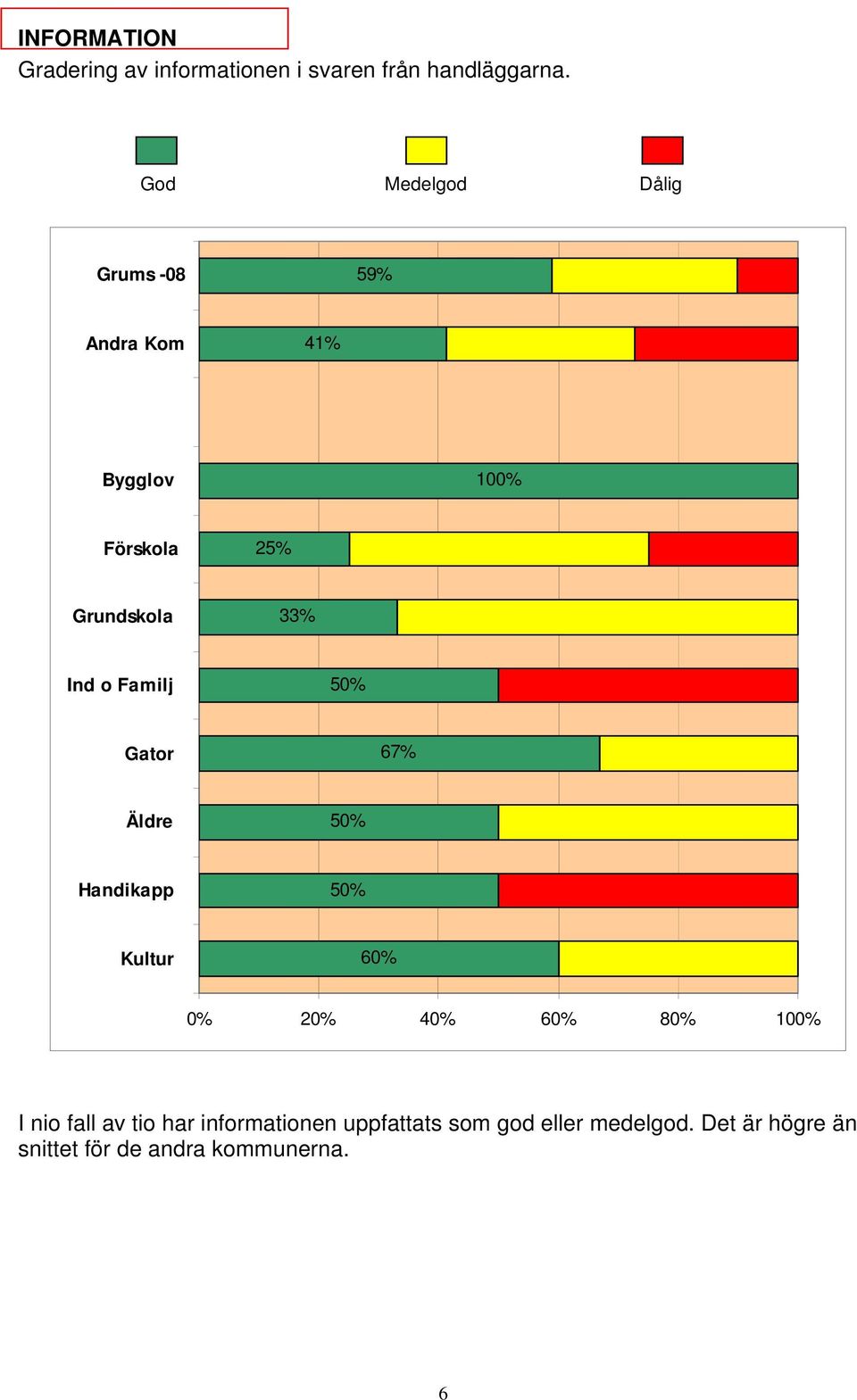 God Medelgod Dålig 59% 41% 25% 60% 0% 20% 40% 60% 80% I nio