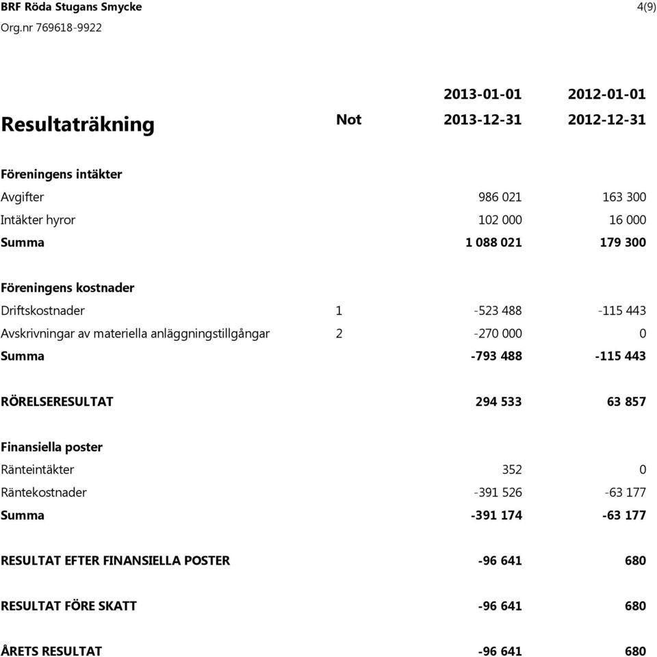 materiella anl ggningstillg ngar 2-27 -793 488-115 443 R RELSERESULTAT 294 533 63 857 Finansiella poster R