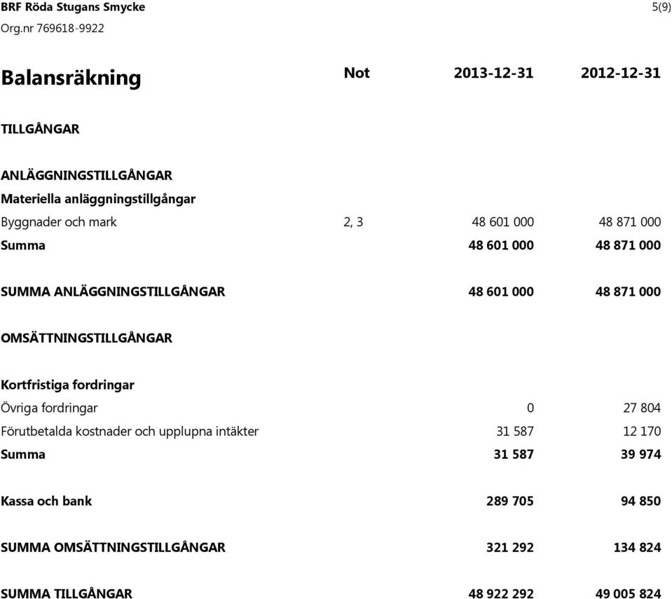 Kortfristiga fordringar vriga fordringar 27 84 F rutbetalda kostnader och upplupna int kter 31 587 12 17 31 587