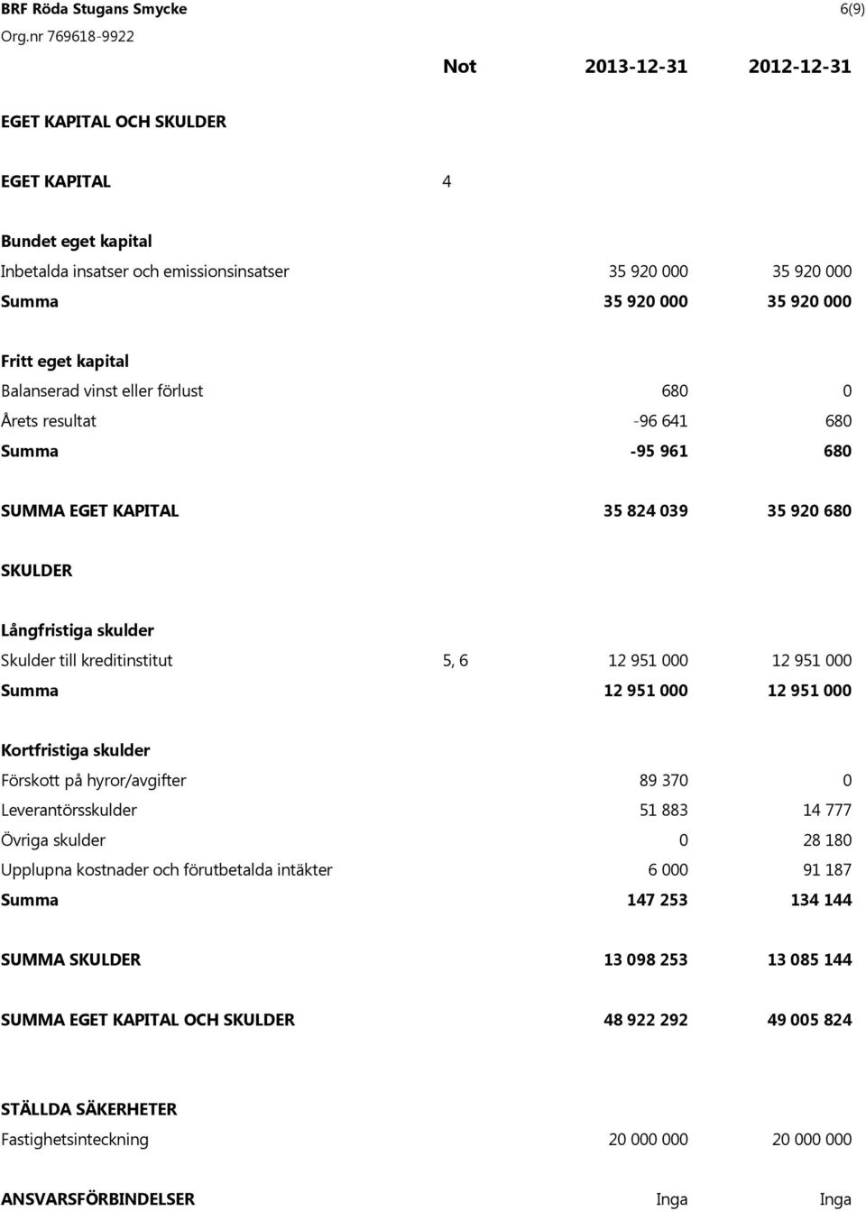 12 951 12 951 Kortfristiga skulder F rskott p hyror/avgifter 89 37 Leverant rsskulder 51 883 14 777 vriga skulder 28 18 Upplupna kostnader och f rutbetalda int kter 6 91