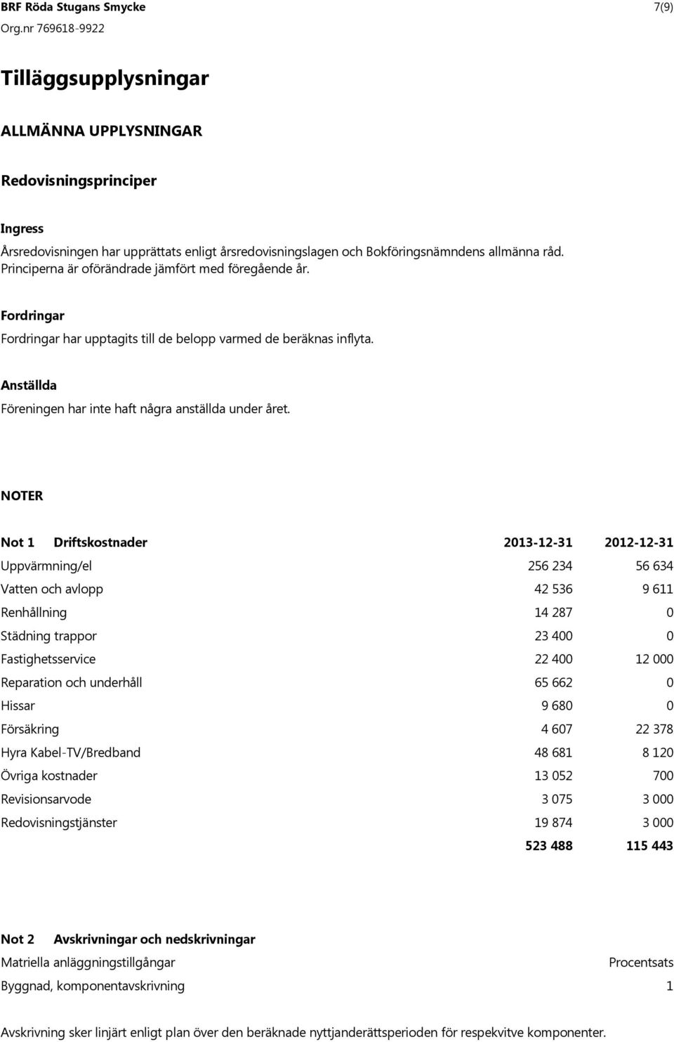 NOTER Not 1 Driftskostnader 213-12-31 212-12-31 Uppv rmning/el 256 234 56 634 Vatten och avlopp 42 536 9 611 Renh llning 14 287 St dning trappor 23 4 Fastighetsservice 22 4 12 Reparation och underh