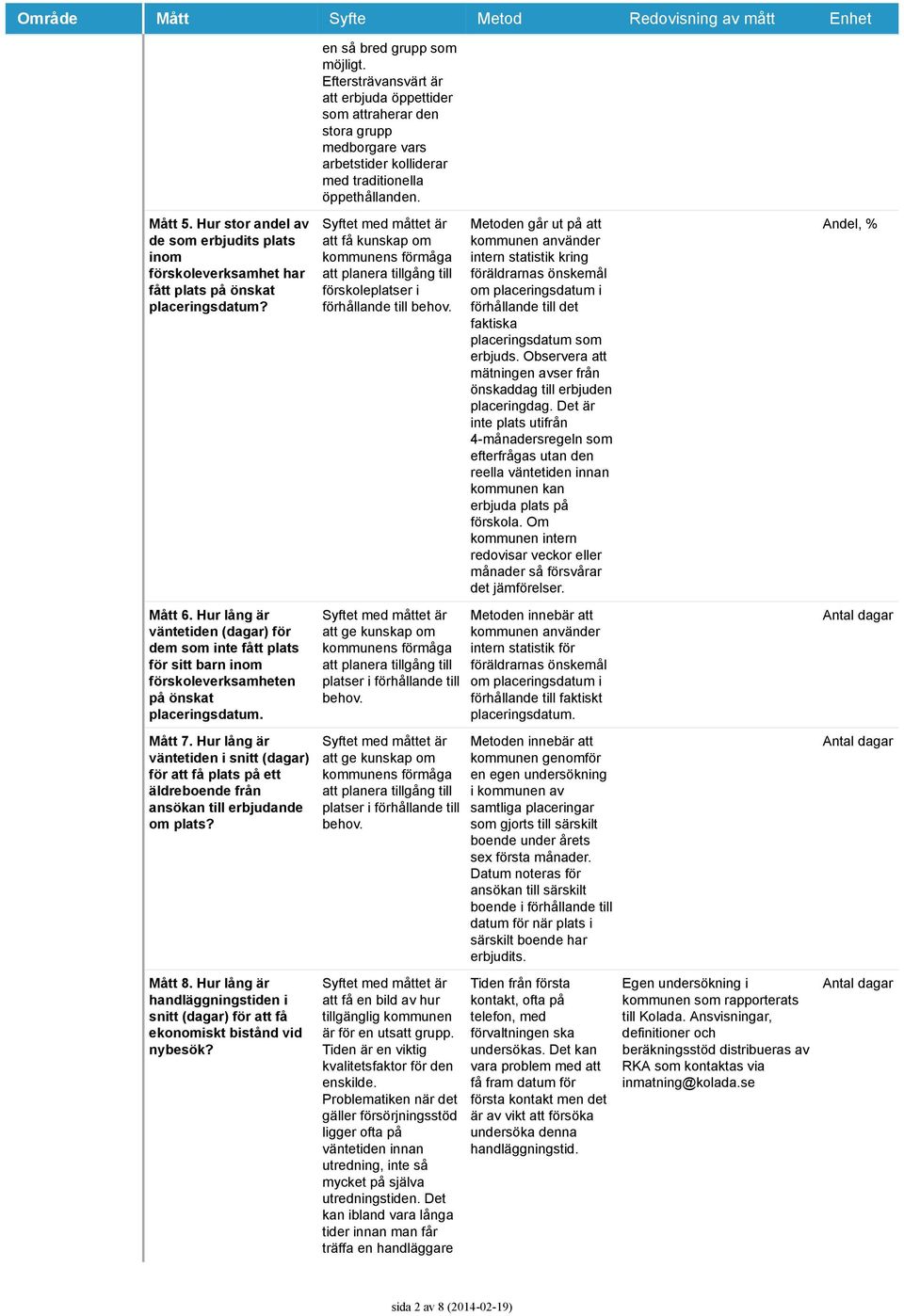 Hur lång är väntetiden (dagar) för dem som inte fått plats för sitt barn inom förskoleverksamheten på önskat placeringsdatum. Mått 7.