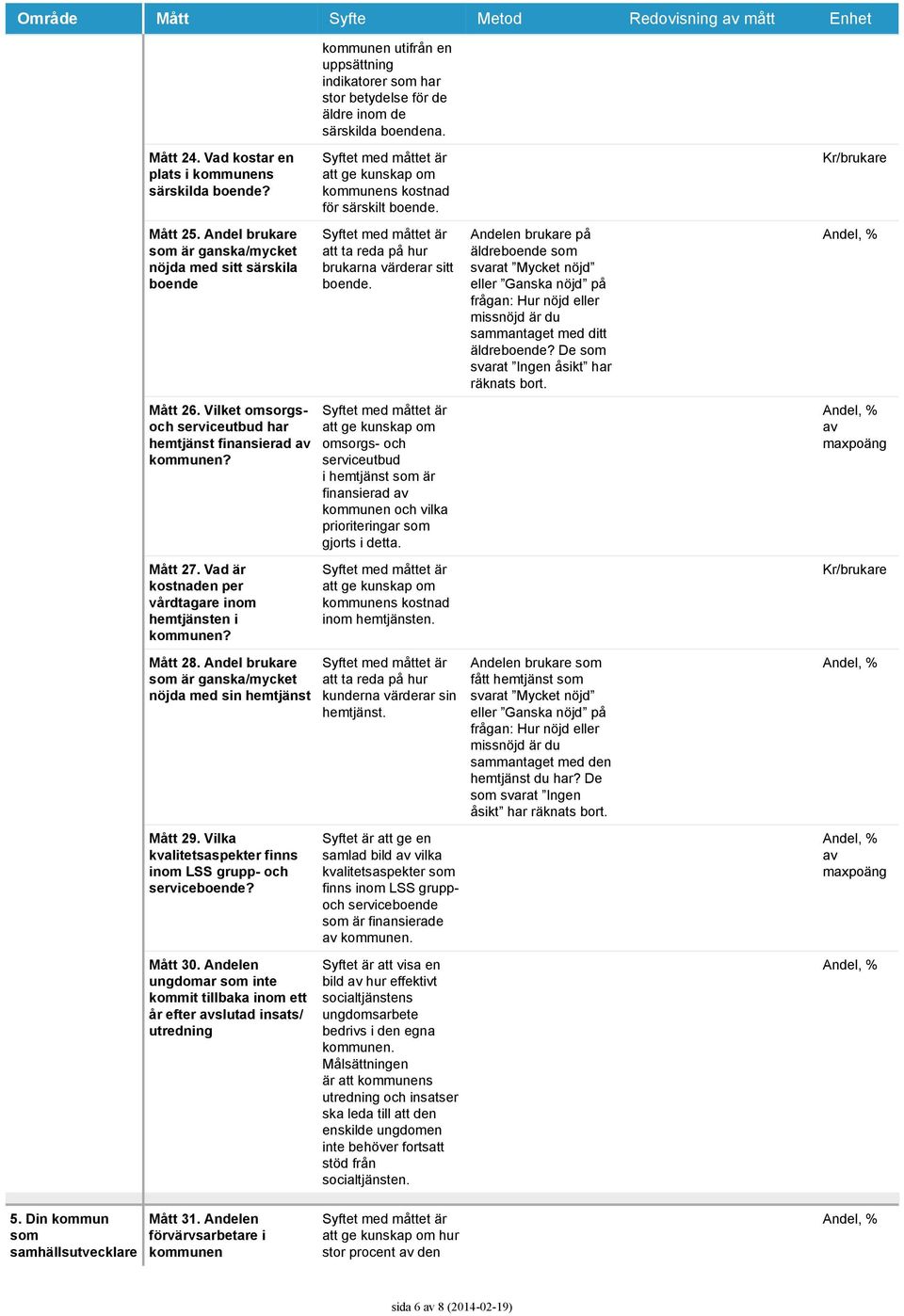 Vad är kostnaden per vårdtagare inom hemtjänsten i kommunen? Mått 28. Andel brukare som är ganska/mycket nöjda med sin hemtjänst Mått 29.