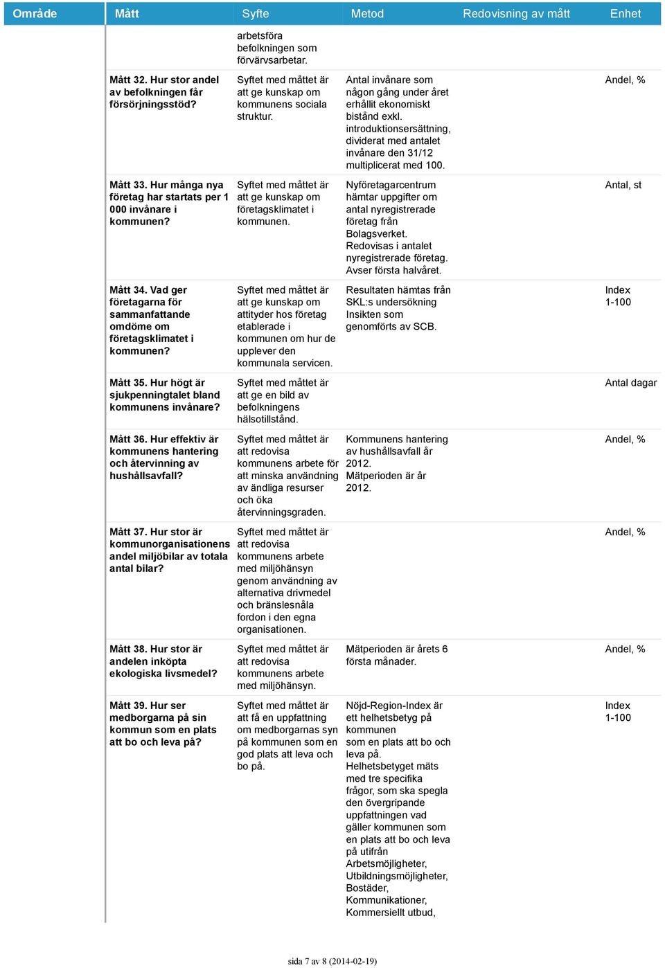 Mått 37. Hur stor är kommunorganisationens andel miljöbilar totala antal bilar? Mått 38. Hur stor är andelen inköpta ekologiska livsmedel? Mått 39.