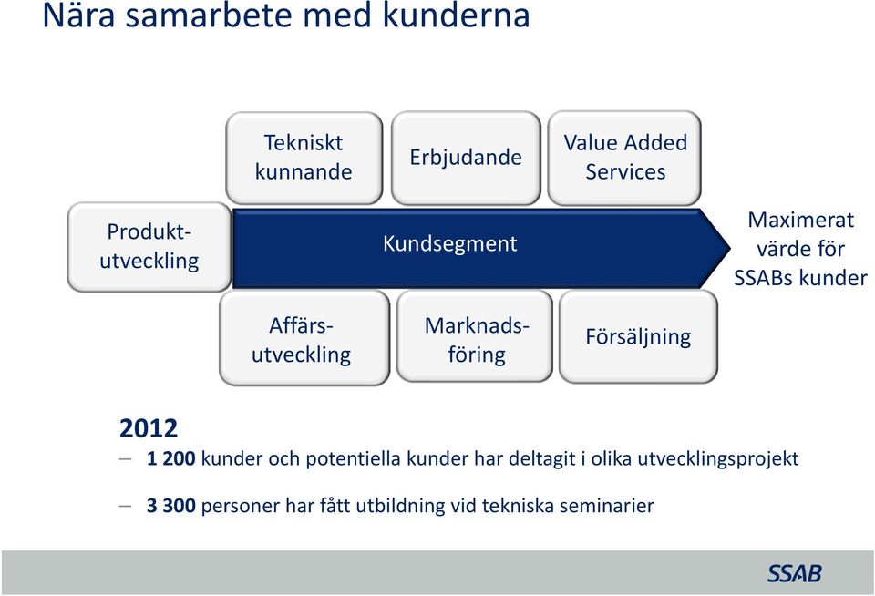 Marknadsföring Försäljning 2012 1 200 kunder och potentiella kunder har deltagit