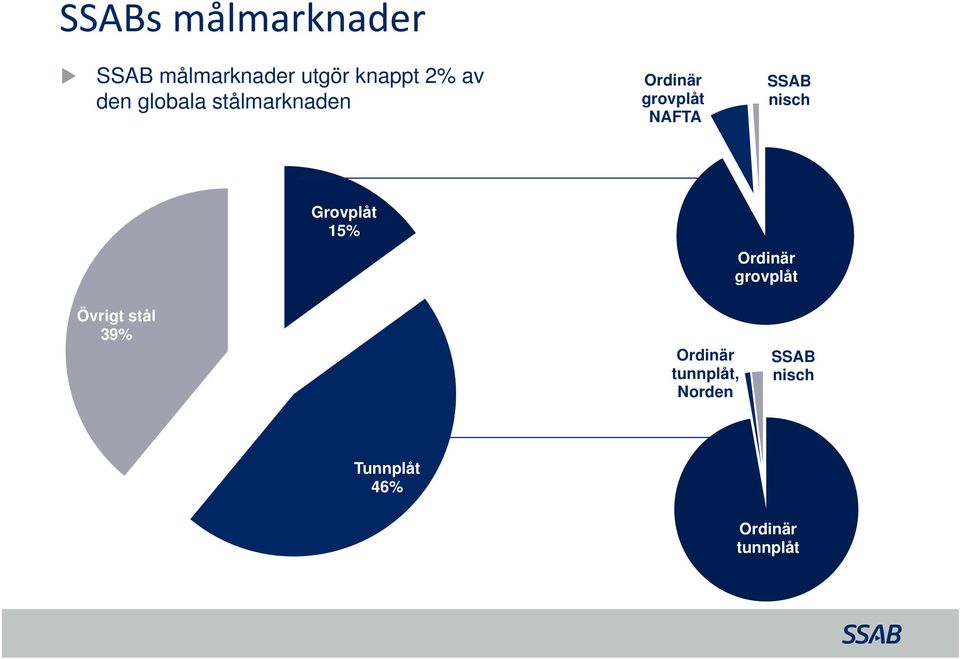 nisch Grovplåt 15% Ordinär grovplåt Övrigt stål 39%