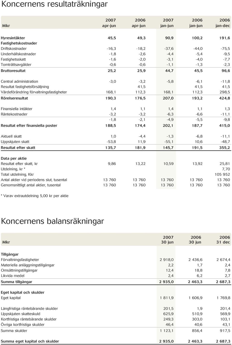 administration -3,0-3,2-5,8-6,1-11,8 Resultat fastighetsförsäljning 41,5 41,5 41,5 Värdeförändring förvaltningsfastigheter 168,1 112,3 168,1 112,3 298,5 Rörelseresultat 190,3 176,5 207,0 193,2 424,8