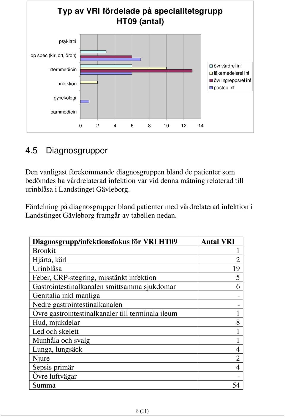 5 Diagnosgrupper Den vanligast förekommande diagnosgruppen bland de patienter som bedömdes ha vårdrelaterad infektion var vid denna mätning relaterad till urinblåsa i Landstinget Gävleborg.