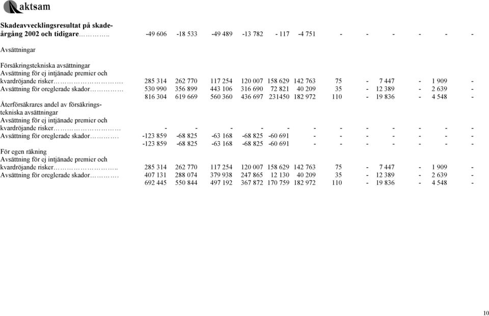 285 314 262 770 117 254 120 007 158 629 142 763 75-7 447-1 909 - Avsättning för oreglerade skador 530 990 356 899 443 106 316 690 72 821 40 209 35-12 389-2 639-816 304 619 669 560 360 436 697 231450