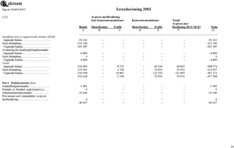 -92 241 - - - - - -92 241 Årets förändring -111 346 - - - - - -111 346 Utgående balans -203 587 - - - - - -203 587 Avsättning för skaderegleringskostnader Ingående balans.