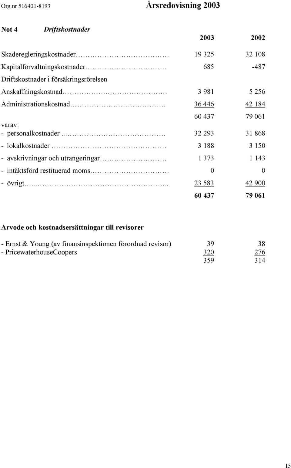 36 446 42 184 60 437 79 061 varav: - personalkostnader.. 32 293 31 868 - lokalkostnader 3 188 3 150 - avskrivningar och utrangeringar.