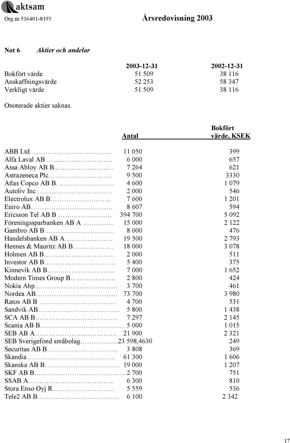 .. 7 600 1 201 Eniro AB 8 607 594 Ericsson Tel AB B... 394 700 5 092 Föreningssparbanken AB A.