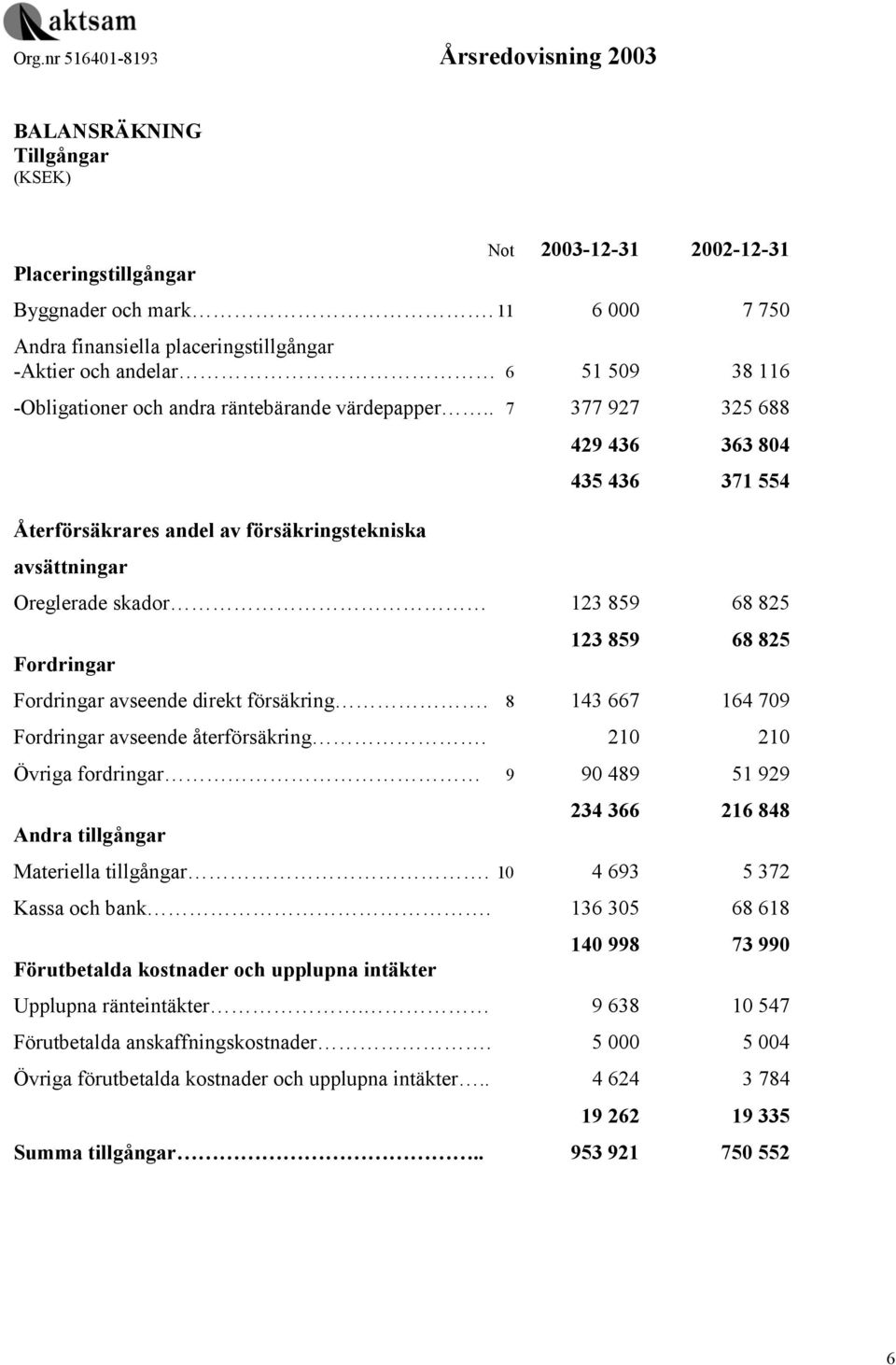 . 7 377 927 325 688 Återförsäkrares andel av försäkringstekniska avsättningar 429 436 363 804 435 436 371 554 Oreglerade skador 123 859 68 825 Fordringar 123 859 68 825 Fordringar avseende direkt