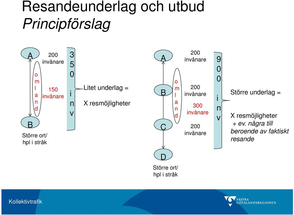 200 invånare 9 0 0 200 invånare 300 invånare 200 invånare i n v Större underlag = X