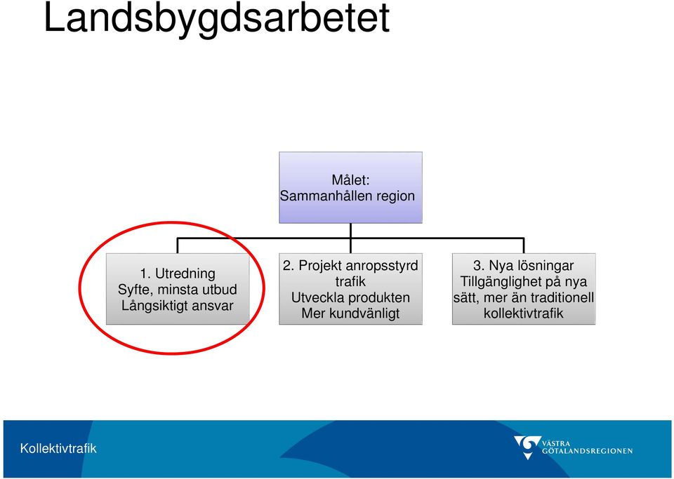 Projekt anropsstyrd trafik Utveckla produkten Mer