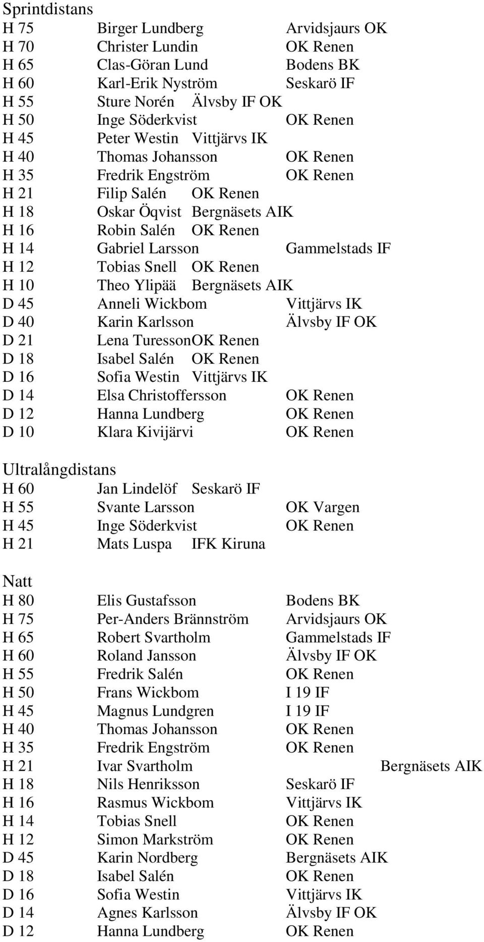 Larsson Gammelstads IF H 12 Tobias Snell OK Renen H 10 Theo Ylipää Bergnäsets AIK D 45 Anneli Wickbom Vittjärvs IK D 40 Karin Karlsson Älvsby IF OK D 21 Lena Turesson OK Renen D 18 Isabel Salén OK