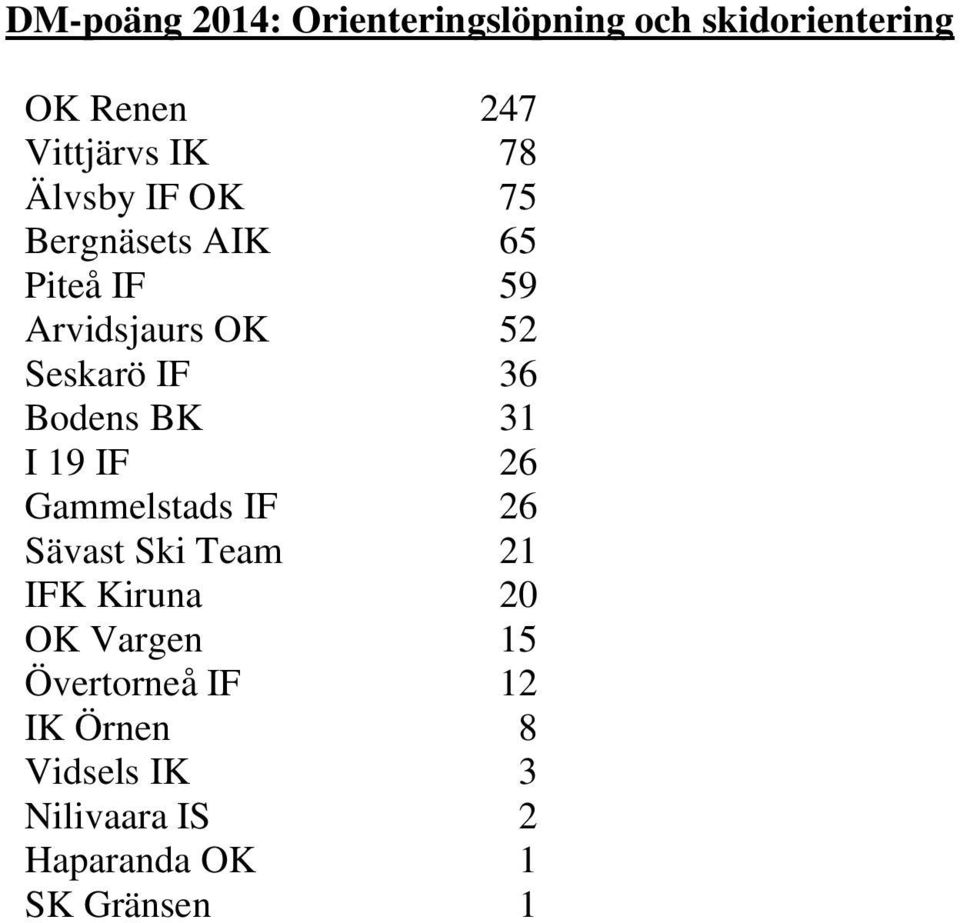 Bodens BK 31 I 19 IF 26 Gammelstads IF 26 Sävast Ski Team 21 IFK Kiruna 20 OK