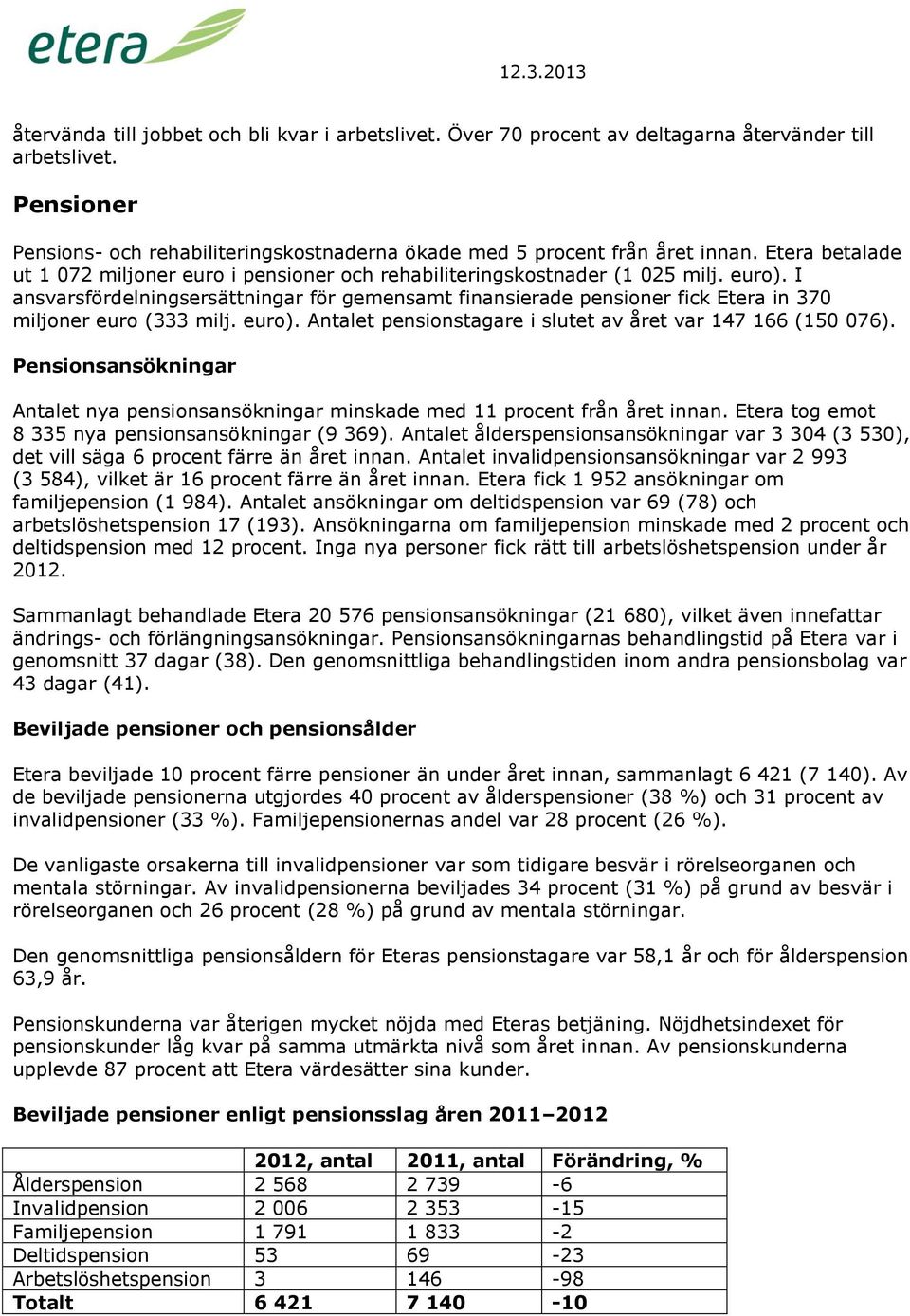 I ansvarsfördelningsersättningar för gemensamt finansierade pensioner fick Etera in 370 miljoner euro (333 milj. euro). Antalet pensionstagare i slutet av året var 147 166 (150 076).