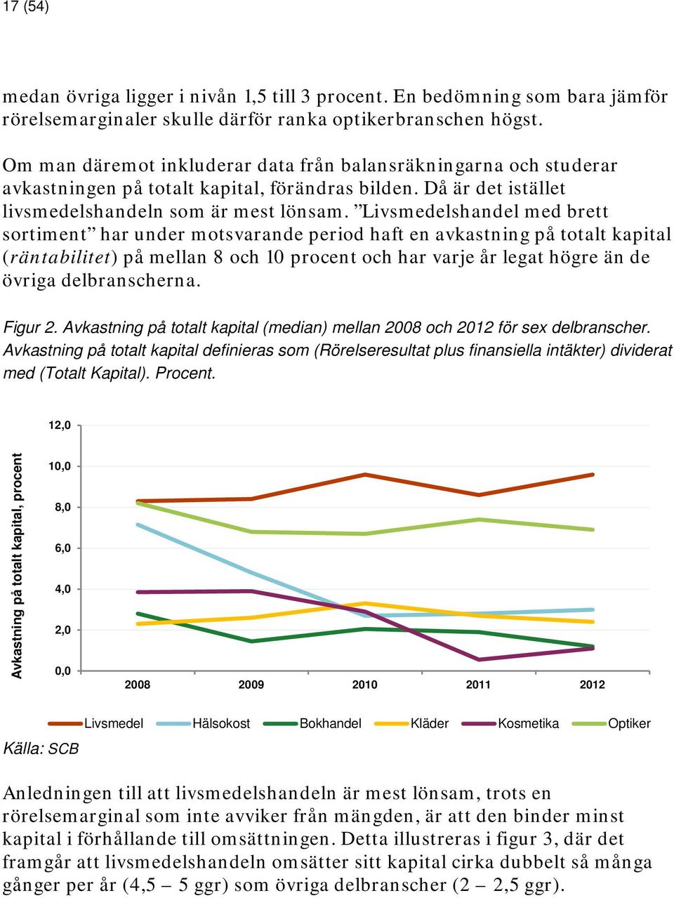 Livsmedelshandel med brett sortiment har under motsvarande period haft en avkastning på totalt kapital (räntabilitet) på mellan 8 och 10 procent och har varje år legat högre än de övriga