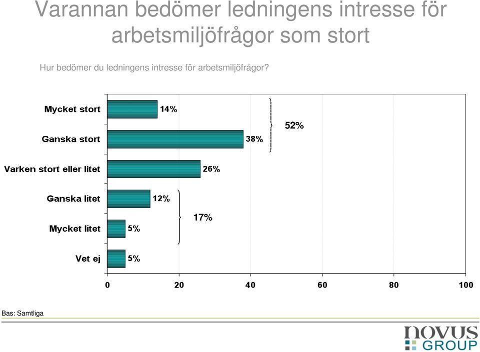 bedömer du ledningens intresse för