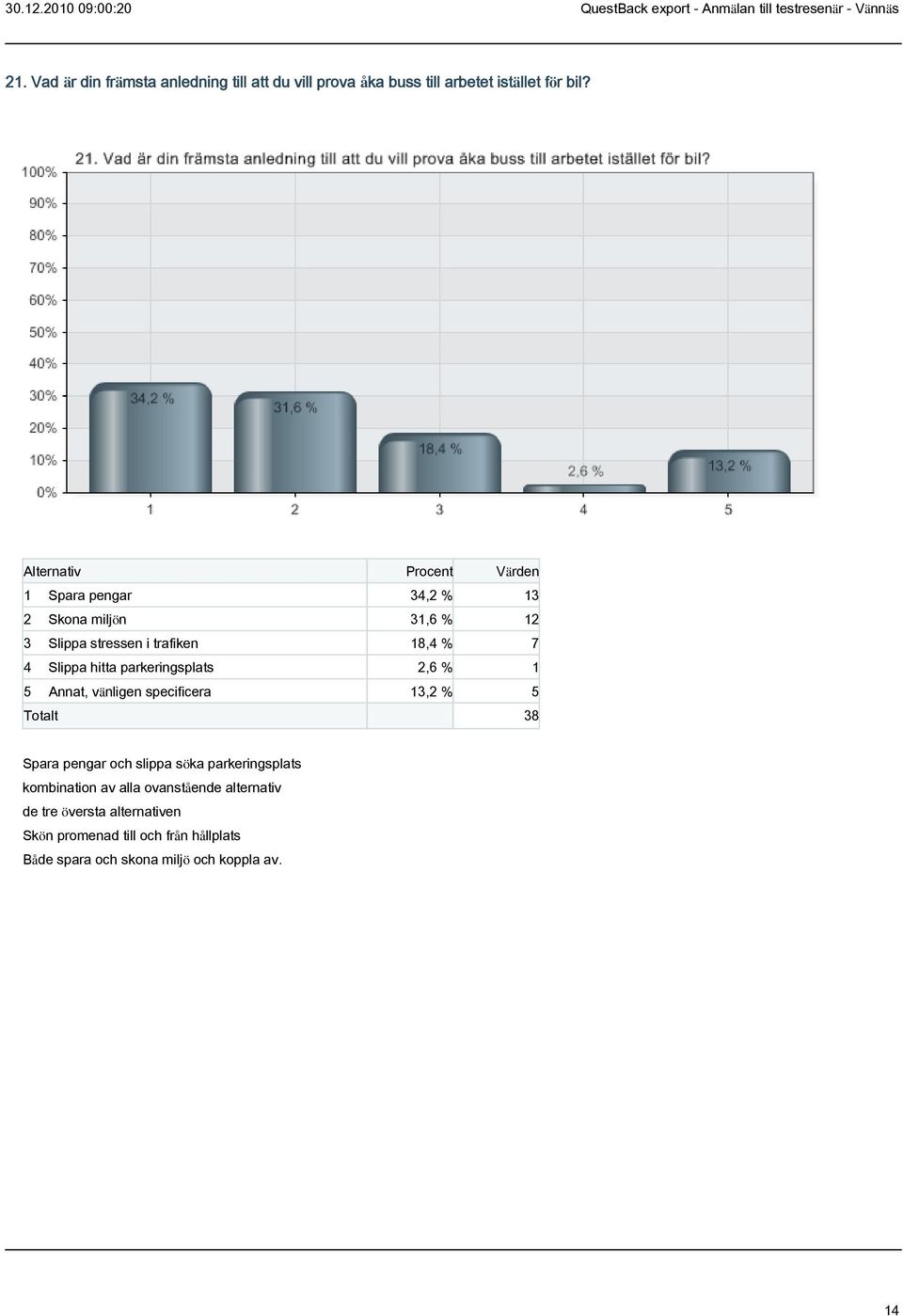 parkeringsplats 2,6 % 1 5 Annat, vänligen specificera 13,2 % 5 Spara pengar och slippa söka parkeringsplats