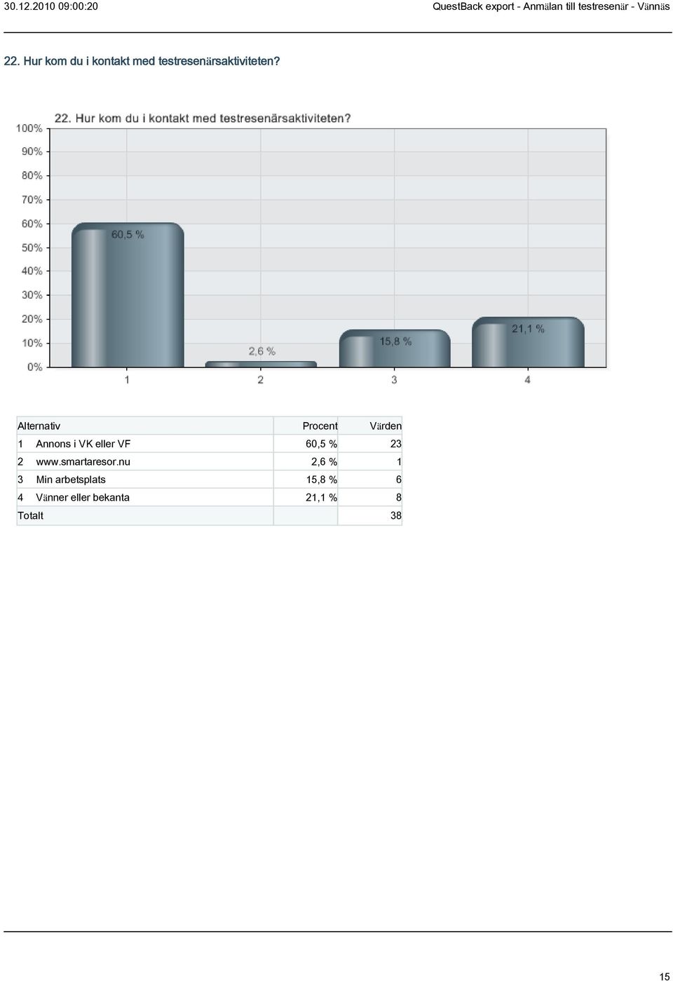 1 Annons i VK eller VF 60,5 % 23 2 www.