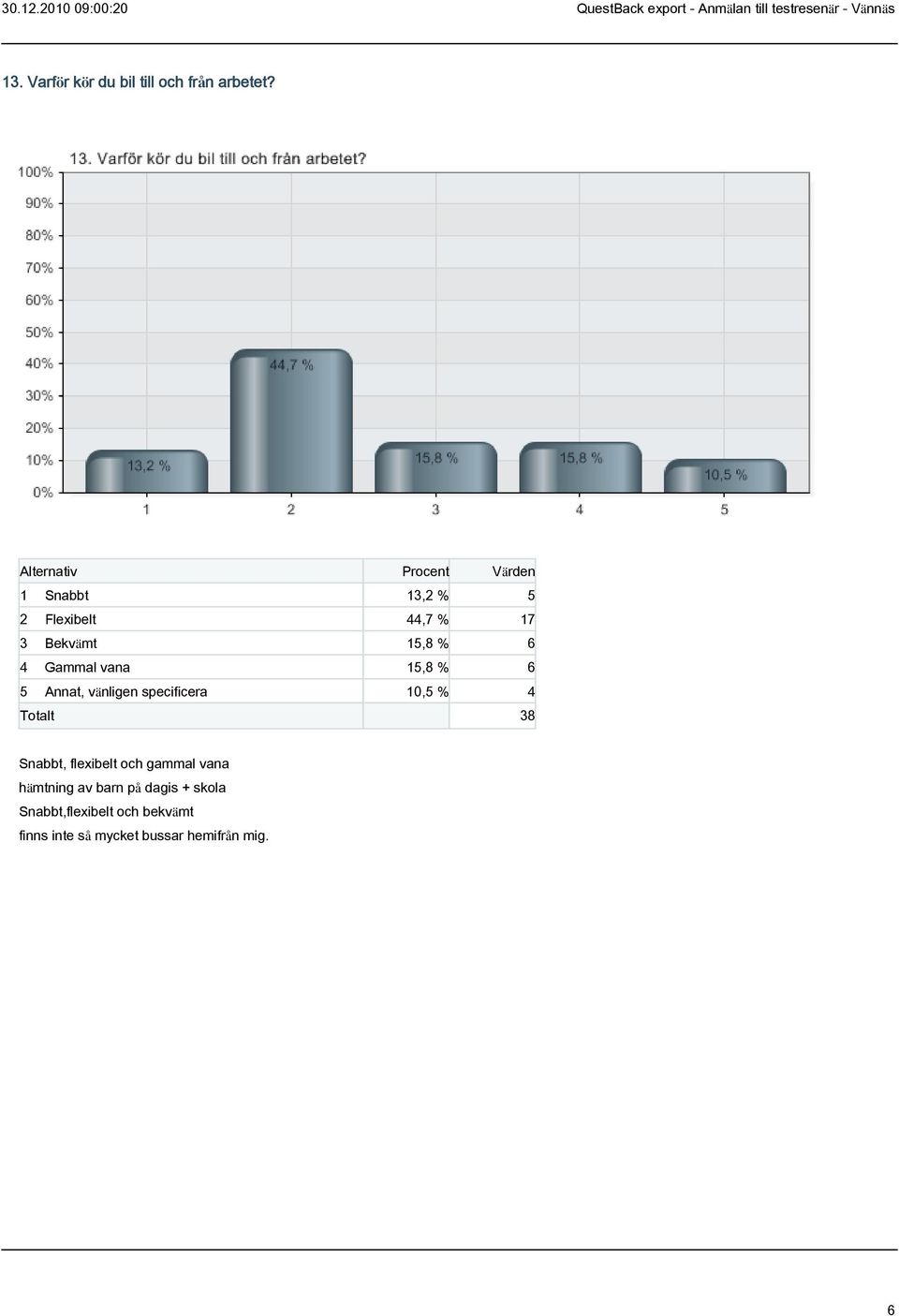 15,8 % 6 5 Annat, vänligen specificera 10,5 % 4 Snabbt, flexibelt och gammal